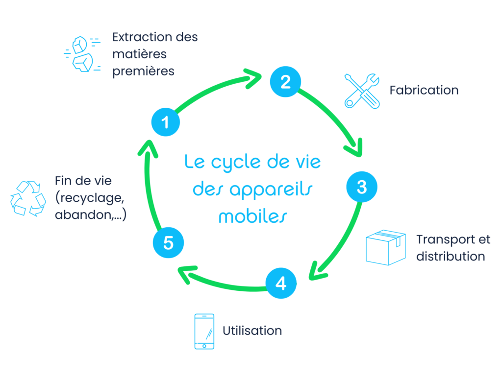 Schéma du cycle de vie des appareils mobiles et des équipements IT