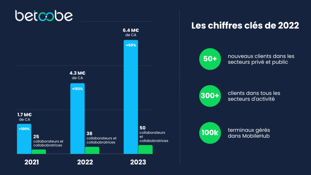 Infographie sur les chiffres clés 2022 de Betoobe